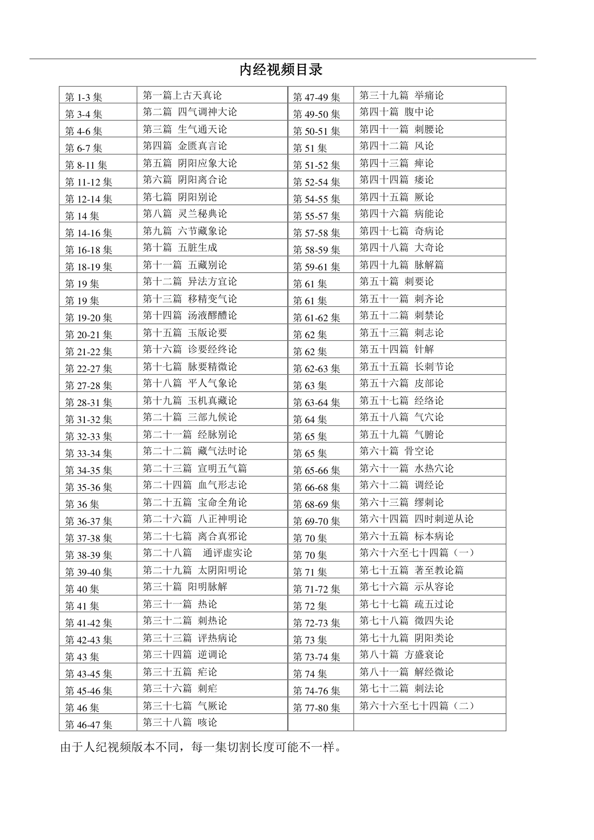 《倪注内经》目录(视频80集)