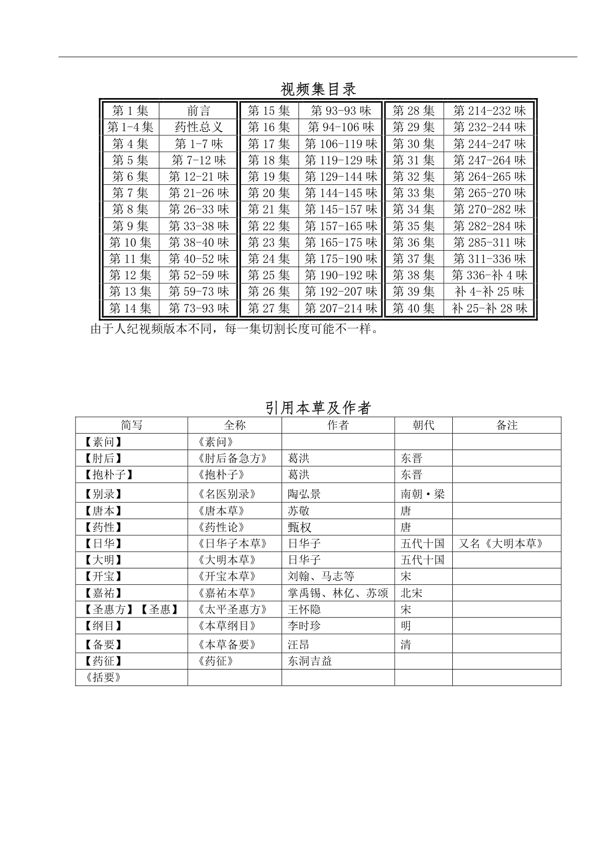 《倪注本草》目录(视频40集)