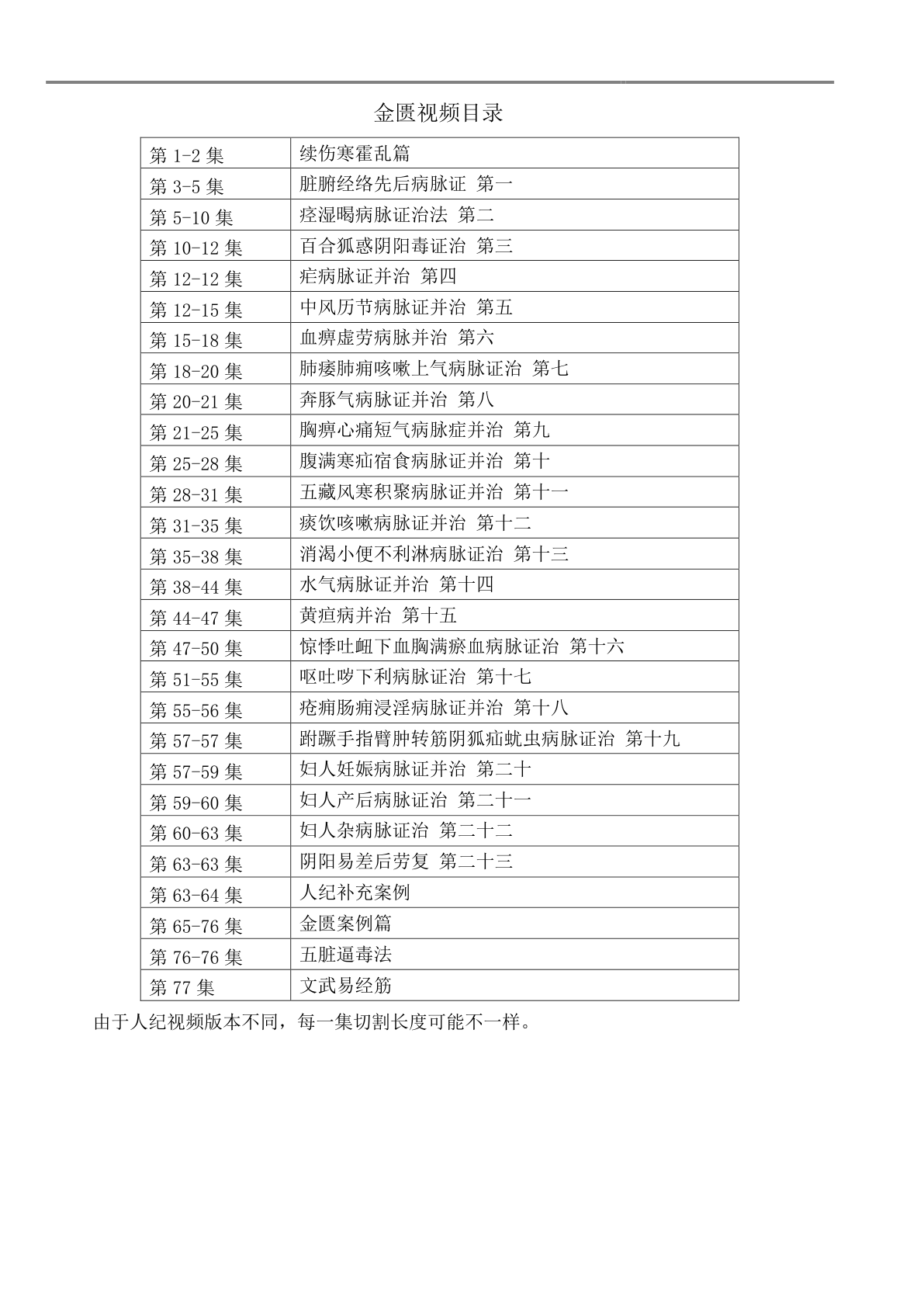 《倪注金匮》目录(视频77集)